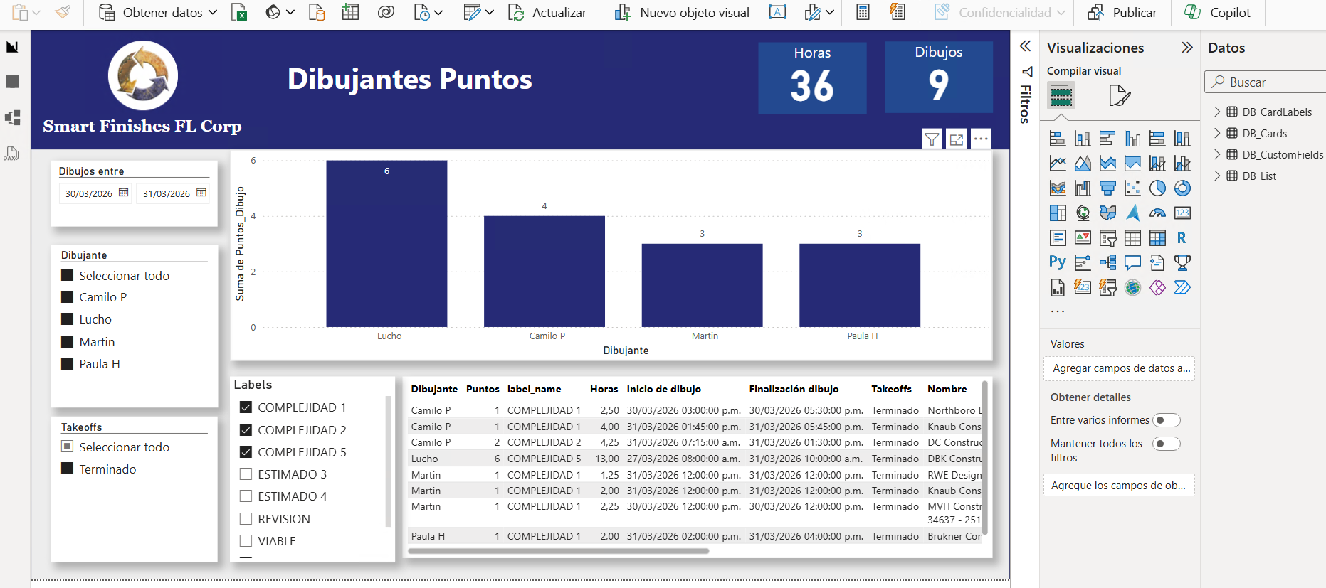 Power BI Productivity Dashboard